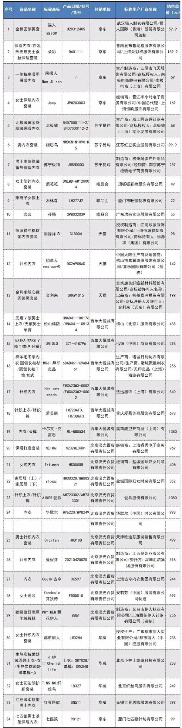 太紧身|单价22元至1380元，40款内衣质量测试！6批次未达标