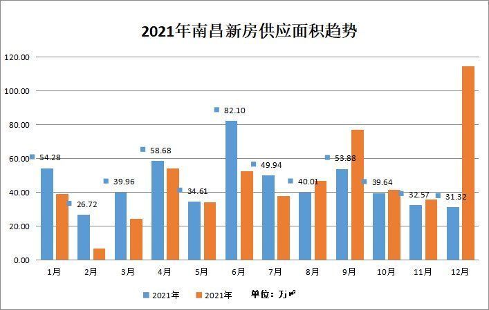 南昌市|「2021楼市白皮书」市场篇：总成交均价13226元/㎡ 同比跌2.2%