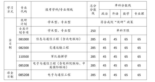 西安电子科技大学硕士研究生招生复试基本分数线（2020-2019）