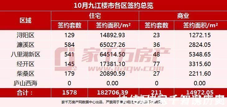 庐山西海|2021年10月楼市月报：新房签约1789套，住宅成交环比持平