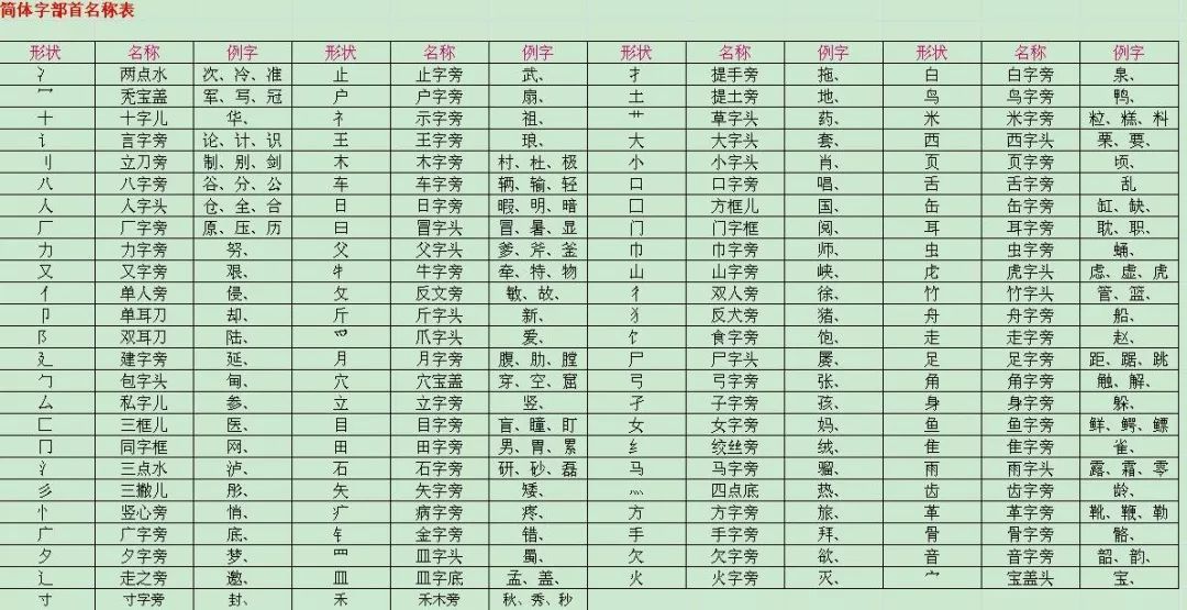 小学语文汉字偏旁部首训练 打印出来给孩子练习