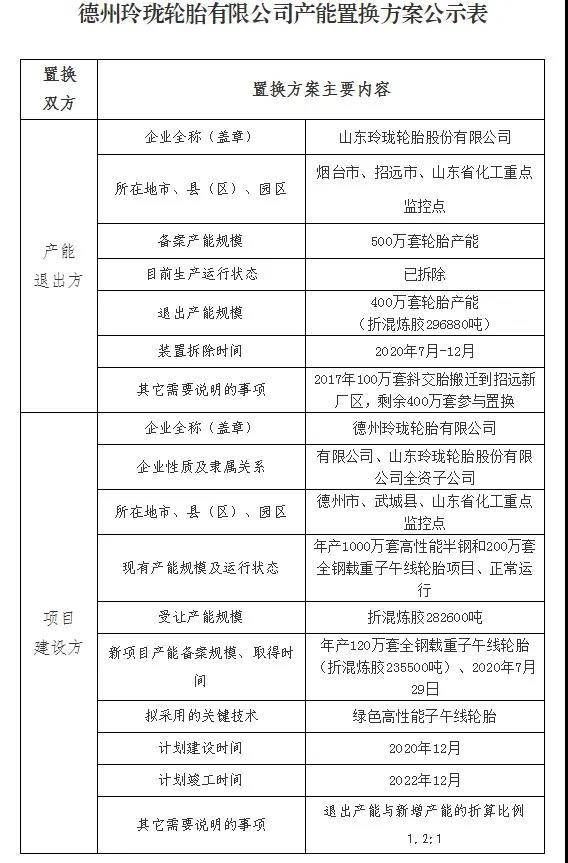 玲珑轮胎全资子公司德州玲珑轮胎有限公司产能置换方案正在公示