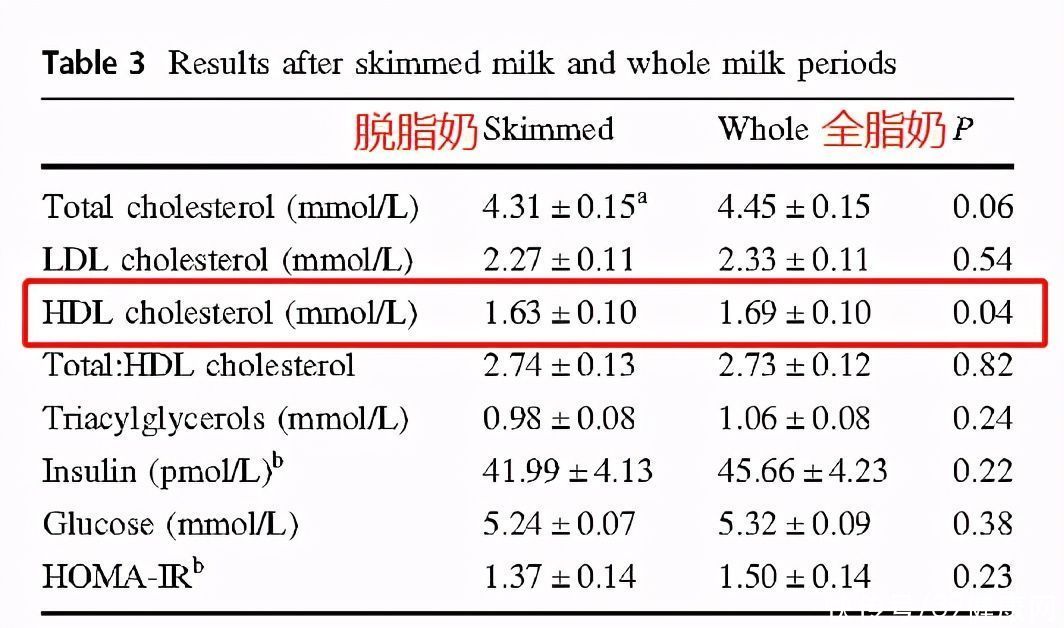 喝奶|喝奶也有“鄙视链”！被“妖魔化”的全脂奶，凭啥比脱脂奶低贱？