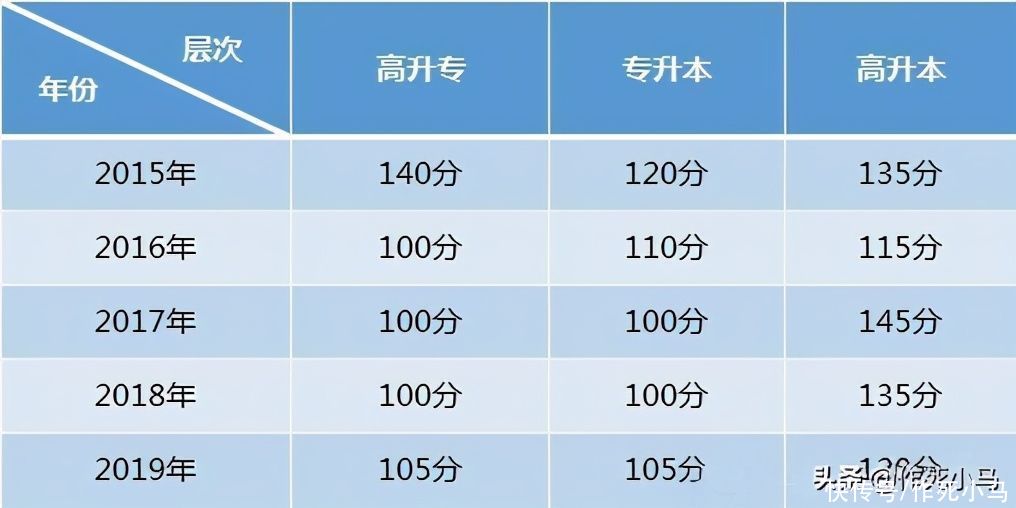 上涨|2020年成人高考报名人数上涨，录取率会变低吗？