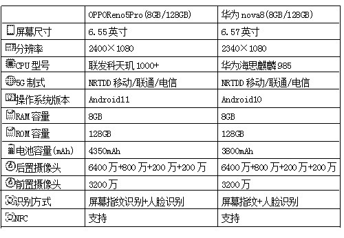 超广角镜头|OPPOReno5Pro与华为nova8相差100元，哪款更值得购买?