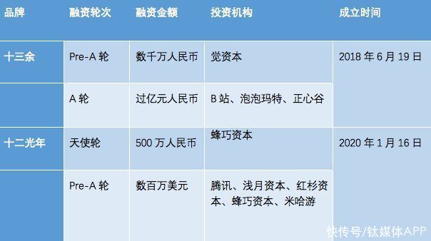 百亿市场不再圈地自萌，十二光年的少女生意该选谁？