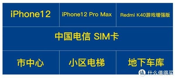 基带|iPhone12系列对比Redmi K40游戏版，信号强度仍不能让人满意