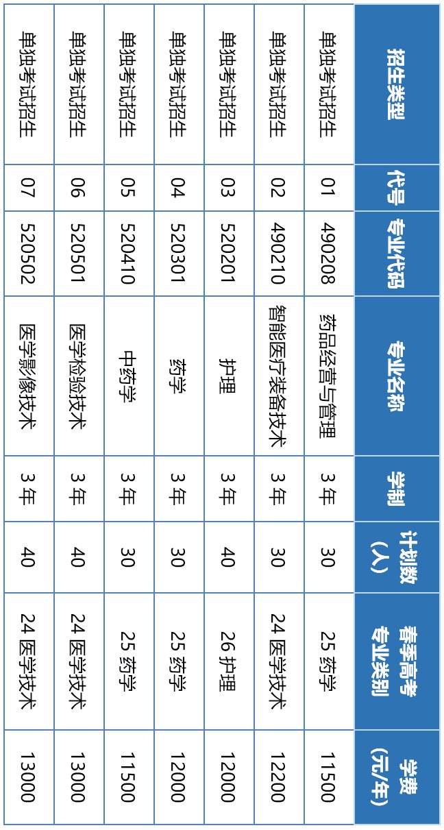 齐鲁医药学院|齐鲁医药学院2022年高职（专科）单招和综合评价招生计划发布