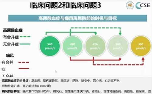  尿酸|尿酸500很尴尬，不吃药怕痛风，吃药怕副作用，咋办？医生告诉您