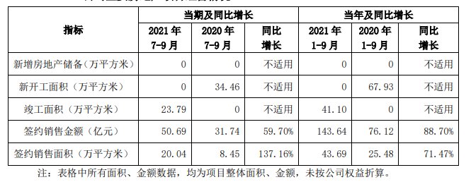京投发展|京投发展1-9月签约销售金额143.64亿元，同比增长88.7%