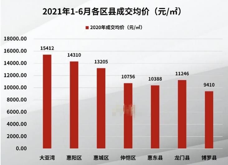 数据|惠州上半年成交数据出炉！大亚湾第一次半年度销售面积严重下滑