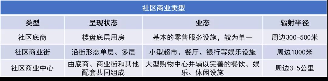 商业产品线|典型房企社区商业产品线及其运营路径