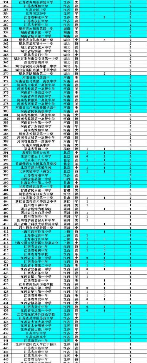 奥林匹克竞|2020全国500多所高中录取清华北大人数榜单！你的高中上榜了吗？