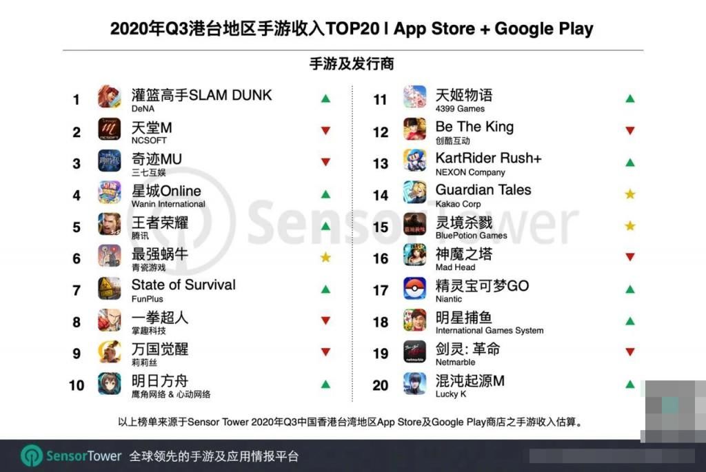 下载量|中国港台Q3手游总收入近8亿美元，下载量同比下降6.9%