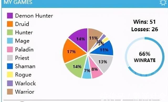 套牌|炉石传说：66%胜率牧师上传，一点微小的心得分享