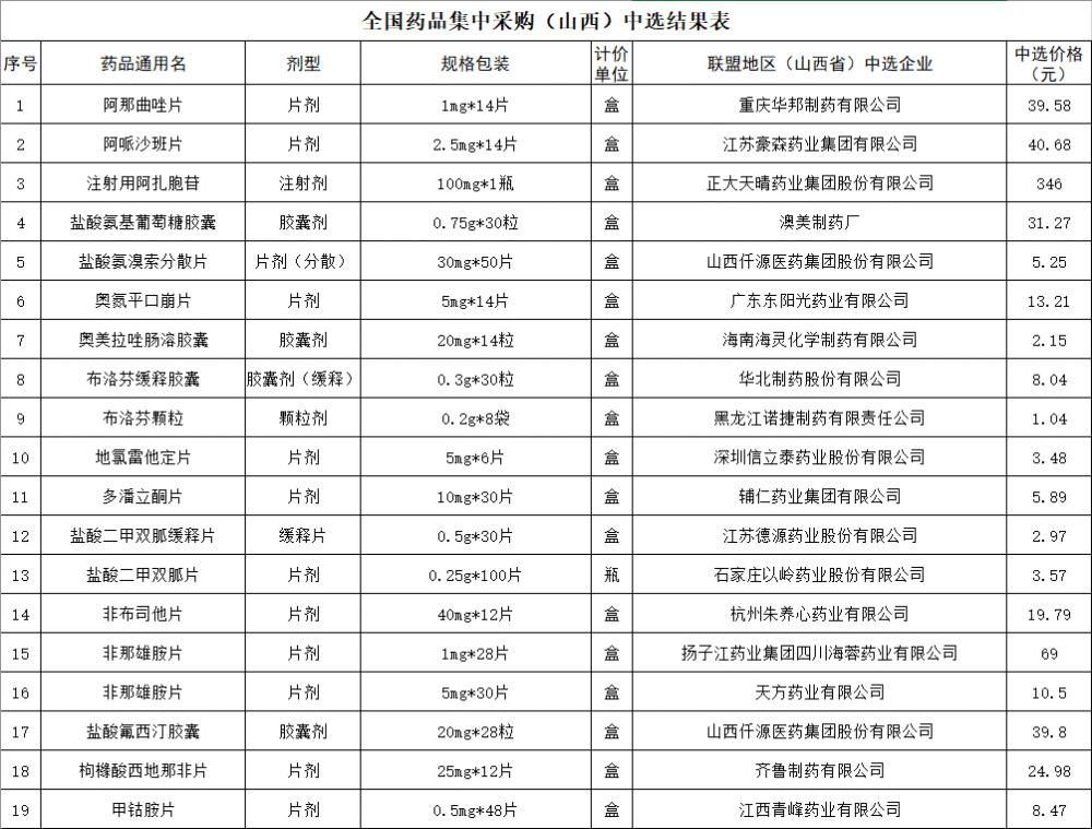 降幅|降价了！55种药品，最高降幅95%～