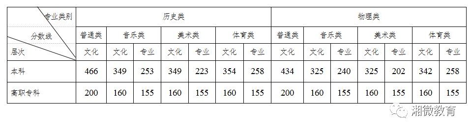 高考分数线|湖南2021高考分数线公布：本科物理类434分、历史类466分