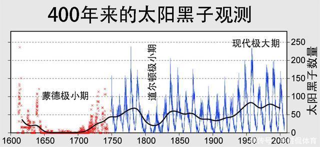 从2020年起，地球会开启长达30年的小冰河期吗？