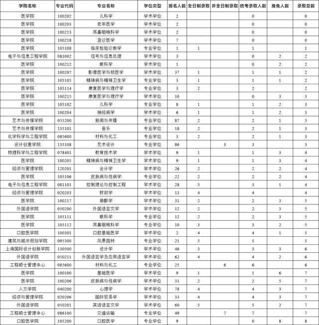 考取同济大学研究生难度有大2020年同济大学研究生录取情况分析