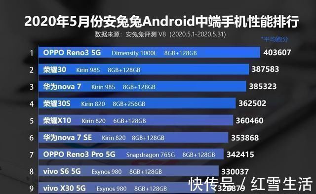 麒麟|中端旗舰性能排行榜出炉，5G手机霸榜前10名，麒麟810退场