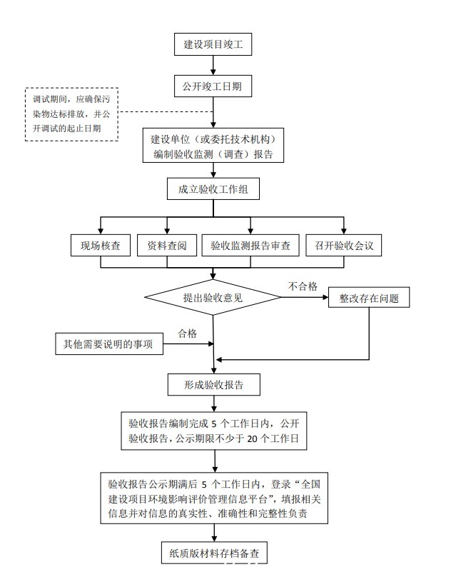 环保|建设单位项目竣工自主环保验收流程以及注意事项