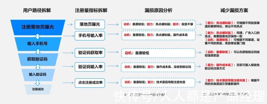 借钱|用漏斗模型和用户任务模型做增长