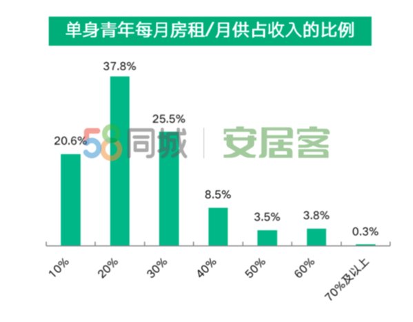 还贷|单身青年居行报告：55.5%的单身青年有购房规划可接受一半收入用于还贷