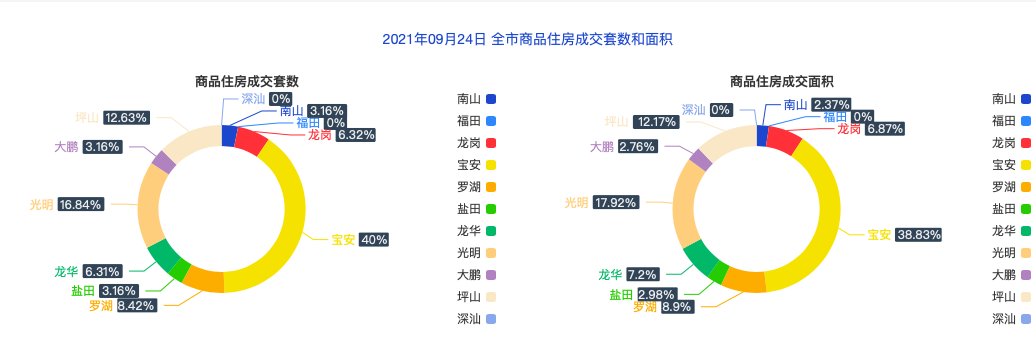 9月24日深圳住宅成交95套 面积9612.08㎡|市场成交| 一手房