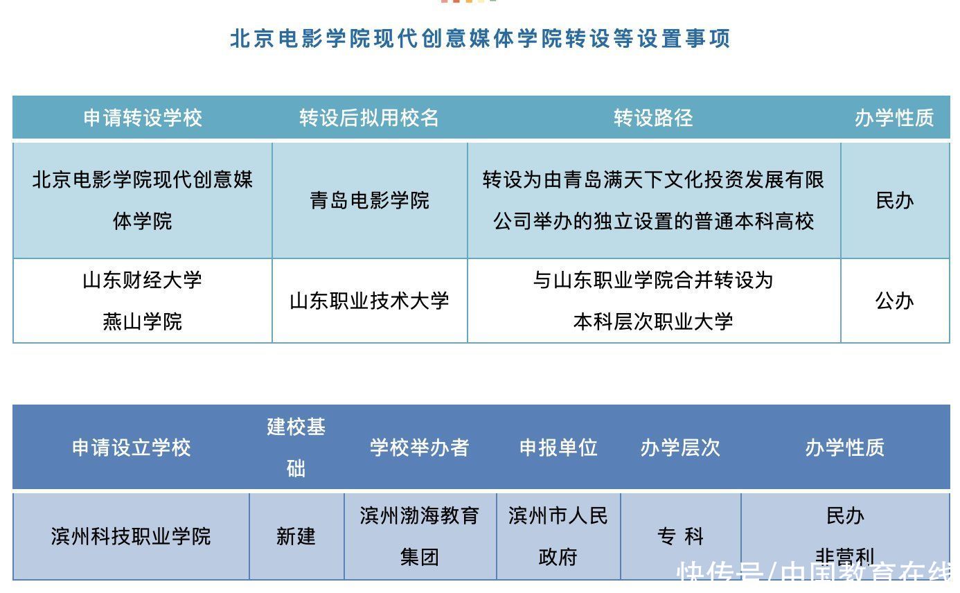 转设！新建！山东这3所高校或迎来新变化