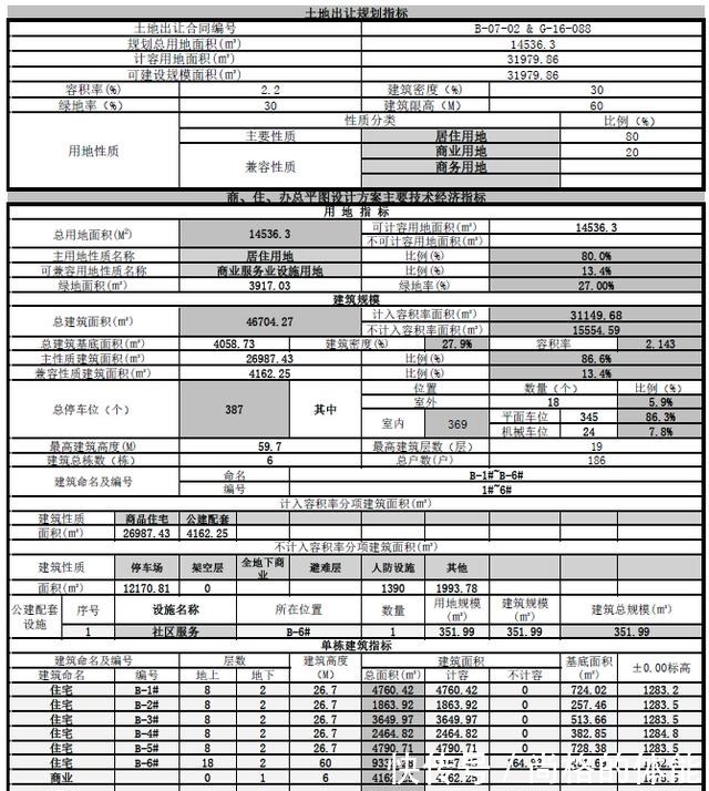 南湖里|车位配比12,白云区南湖里近水楼台项目又一规划指标出炉!