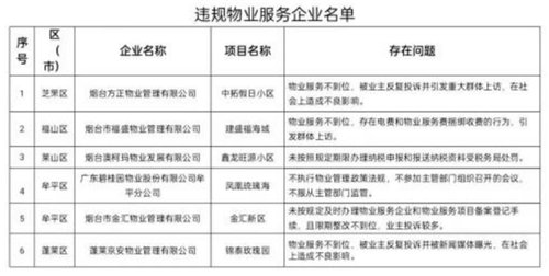 房地产|烟台启动房地产市场秩序3年整治行动 首批47家违规企业被通报