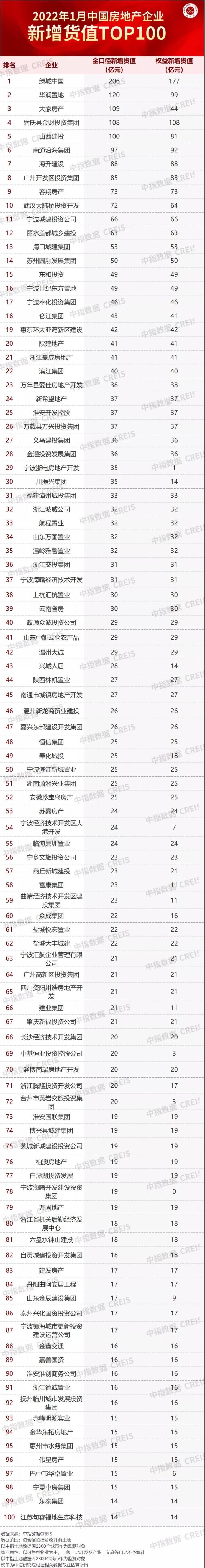 top100|2022年1月TOP100房企拿地金额同比降62.6%