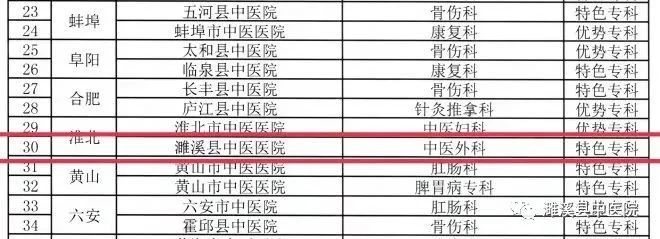 专科|热烈祝贺！濉溪县中医院外科成为“十四五”省级中医特色专科建设项目（第一批）