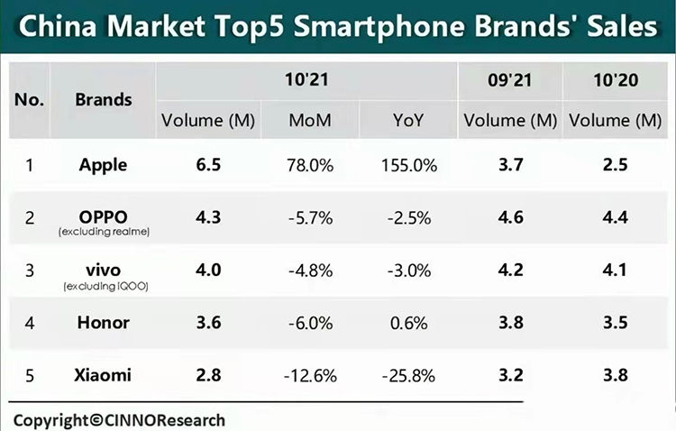 vivo|iPhone13太强，助推苹果时隔6年重回中国市场第一