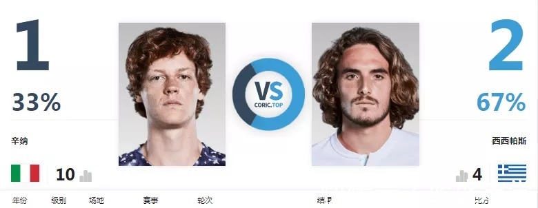 西里奇|两场14决赛展望辛纳VS西西帕斯,阿利亚西姆VS梅德维德夫!