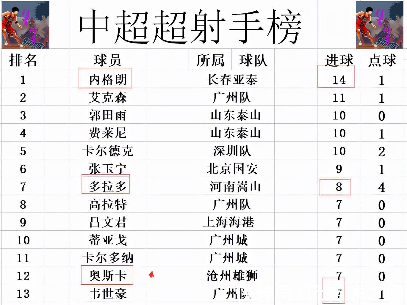 雄狮|中超最新积分战报 武汉输球仍成功保级 申花青岛锁定两个“第一”