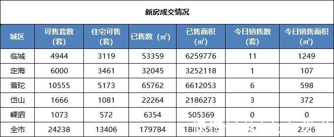 套数|舟山楼市每日成交行情速递(2022年1月7日)