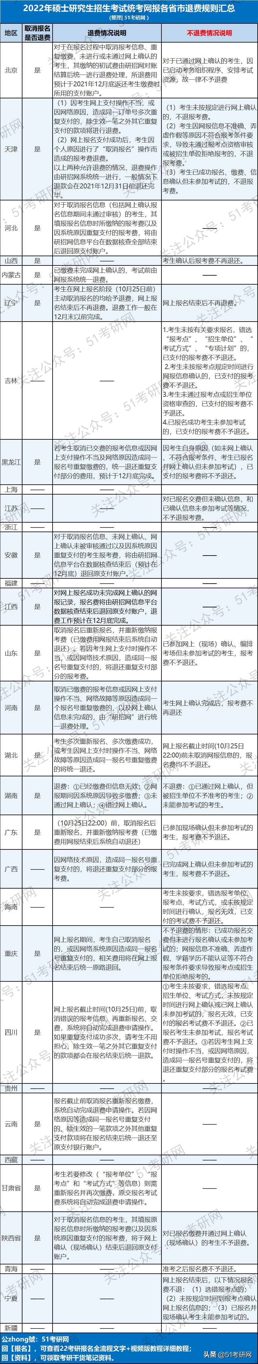 学历|注意：交完费≠考研报名成功！报名完成后如何修改？报名费退吗？