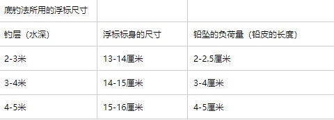 日本|[ 日本鲫鱼钓 ] 底钓法第二篇依据水深选择鱼竿 日本钓鱼书