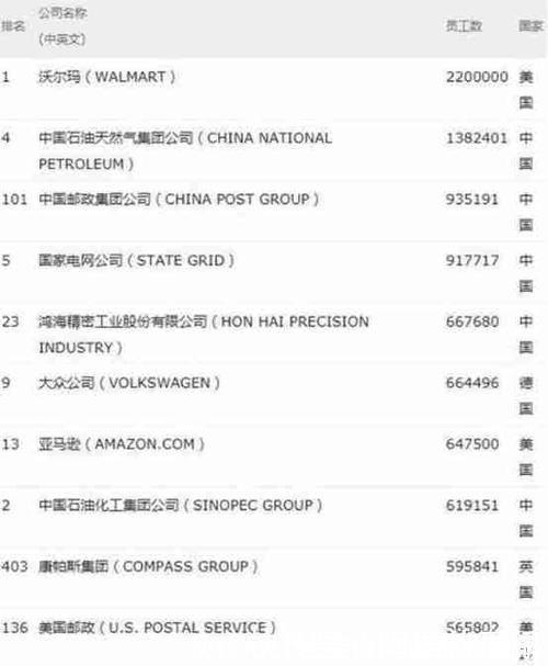 世界500强|员工最多的中国企业富士康66万排仅第4,榜首坐拥138万人
