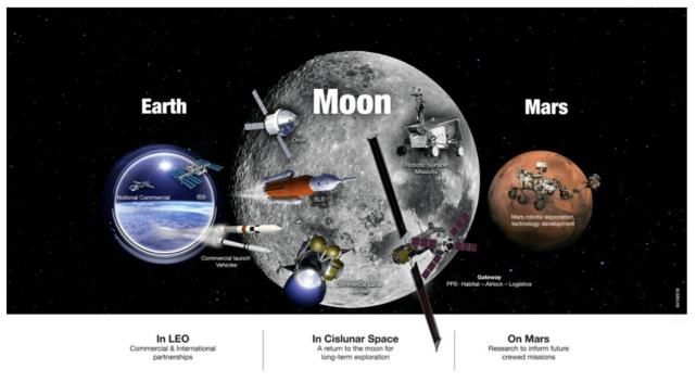 预算 美国政府加大对NASA的预算投入，意图重振科学事业