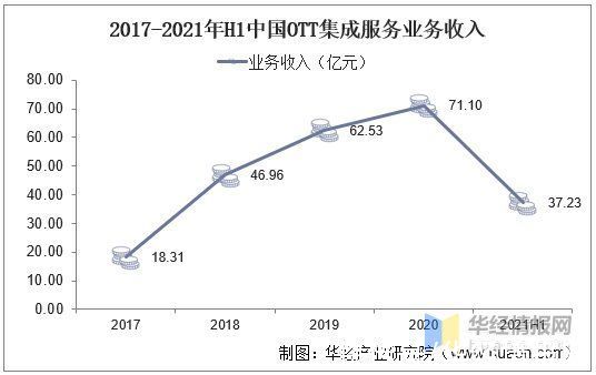 行业|2020年中国OTT行业现状及趋势分析，仍具备广阔的想象空间「图」
