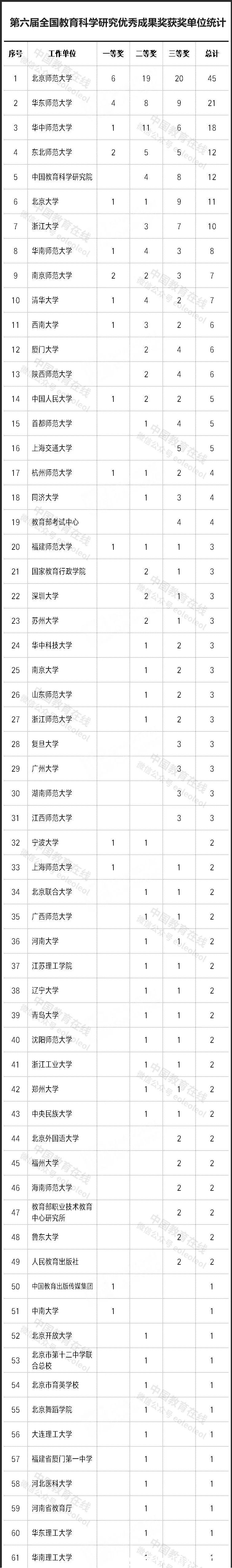 结果|86所高校入选！又一奖项结果公示