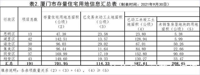 项目|厦门存量住宅用地信息公开,快来看看分布图及项目清单!