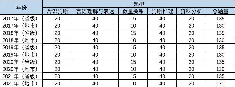 分值|国考全国用的一套试卷吗?各题型分值是怎么分布的?