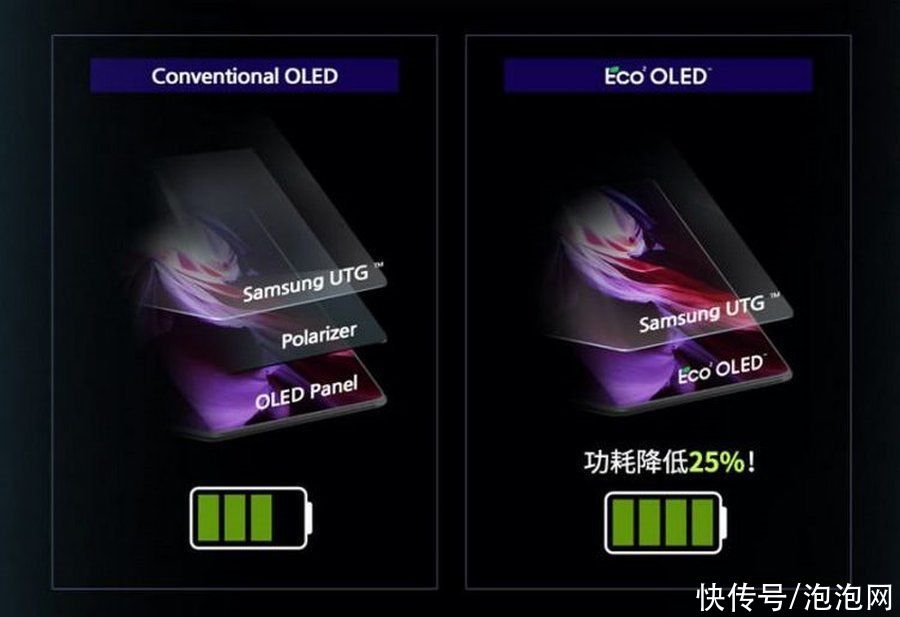 fold|真的是黑科技？三星Galaxy Z Fold 3的屏幕到底先进在哪