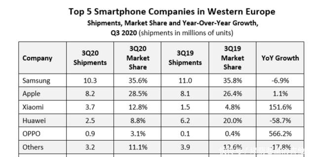 崛起|正式反超华为，中国手机品牌逆势崛起！仅次苹果，跃居西欧第三