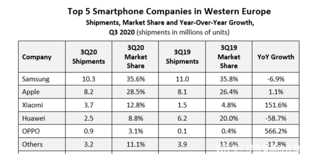 崛起|正式反超华为,中国手机品牌逆势崛起!仅次苹果,跃居西欧第三