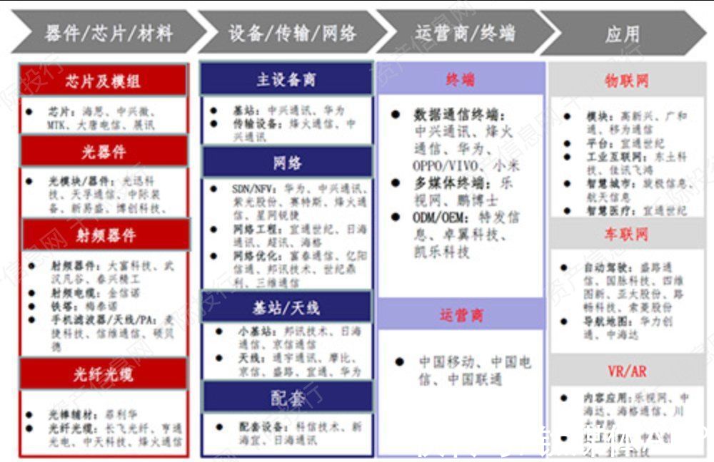 全产业链|一文看懂5G全产业链