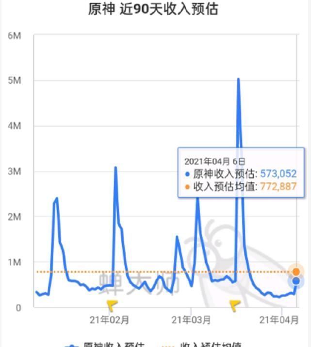 可莉|原神：公子口碑发生逆转，却拯救不了流水，玩家用一张图表达流水惨状